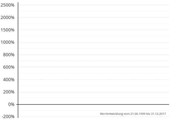 Unser Musterdepot im Vergleich zu den Indizes