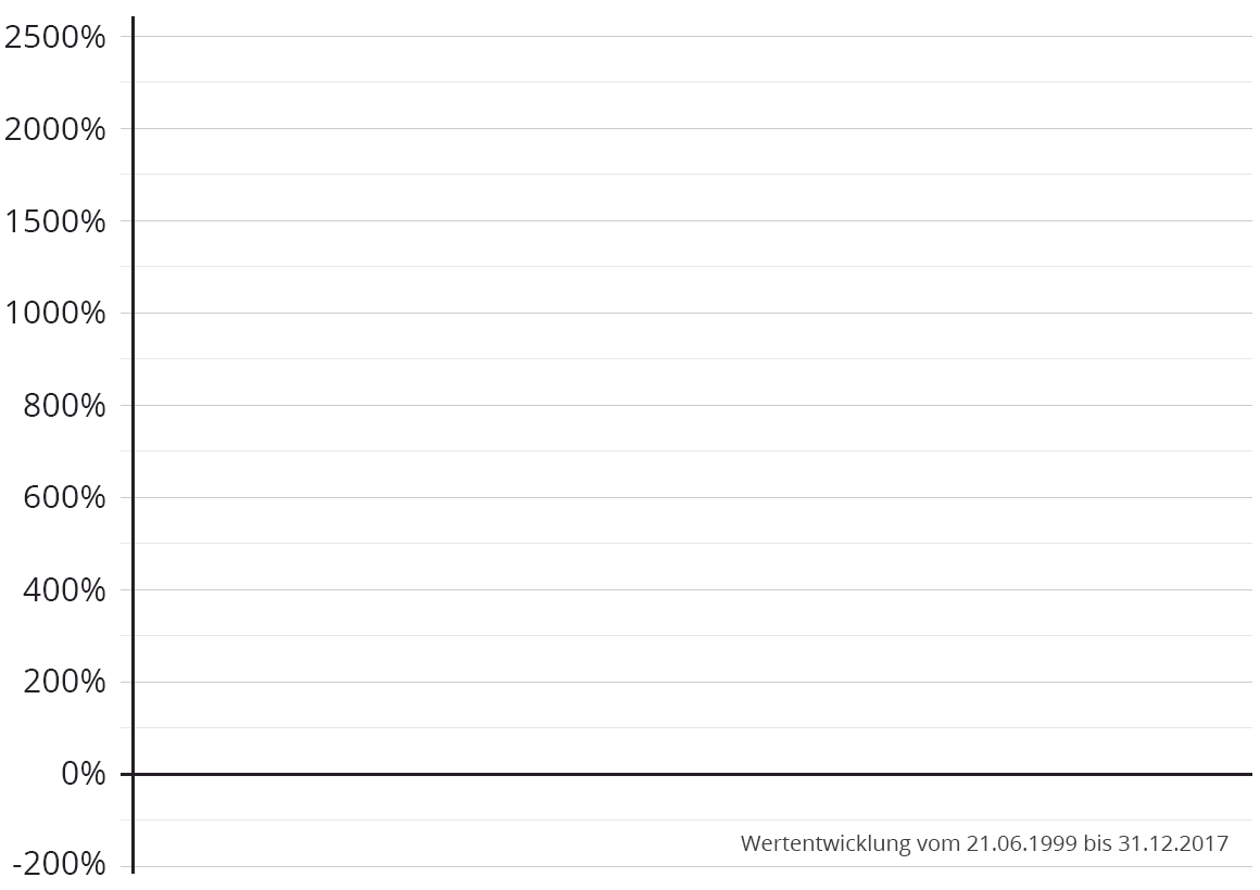 Unser Musterdepot im Vergleich zu den Indizes
